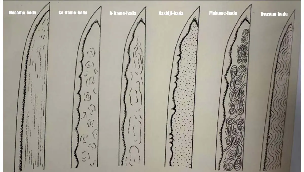 Diagram showing six types of jihada in Japanese swords: masame, ko-itame, o-itame, nashiji, mokume, and ayasugi